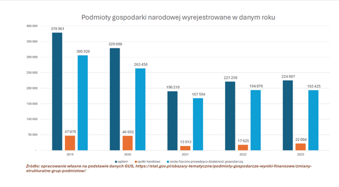 Ilu przedsiębiorców zawiesza lub zamyka firmy 2