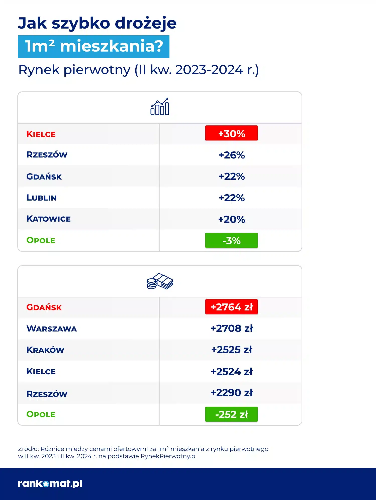 Jak szybko drożeją mieszkania_rynek pierwotny_rankomat.pl