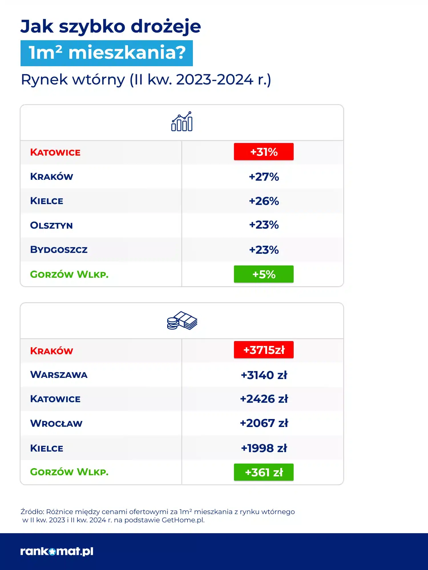 Jak szybko drożeją mieszkania_rynek wtórny_rankomat.pl