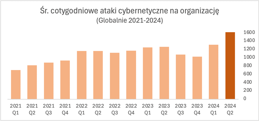 Największy wzrost cyberataków od dwóch lat W drugim kwartale 2024 liczba ataków rośnie o 30 proc