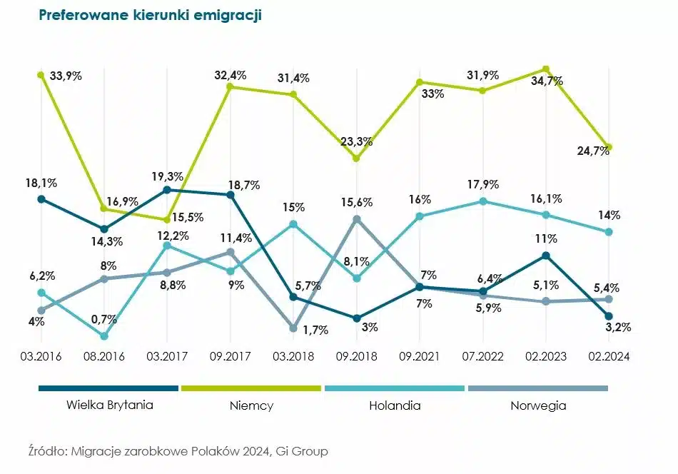 Preferowane kierunki emigracji – w czasie__