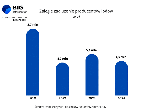 Producenci lodów i napojów w dobrej kondycji