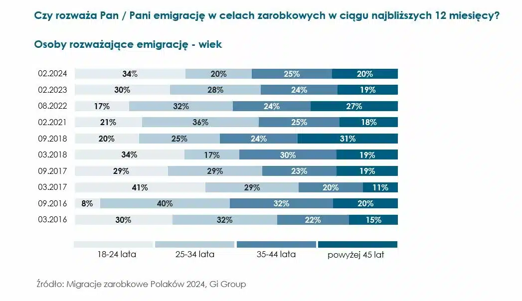 Rozważający emigrację – wiek__