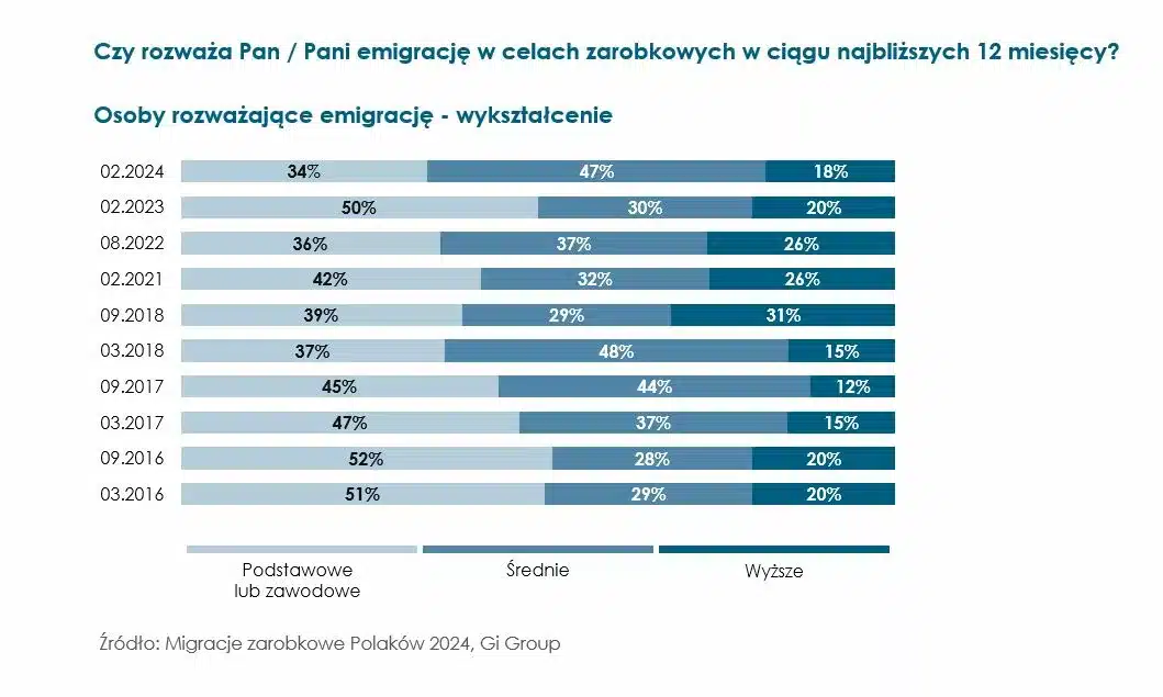 Rozważający emigrację_wykształecenie__