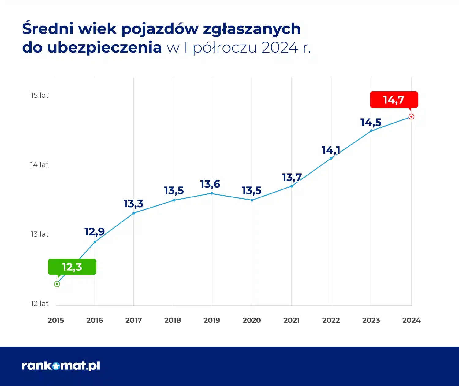 Średni wiek pojazdów