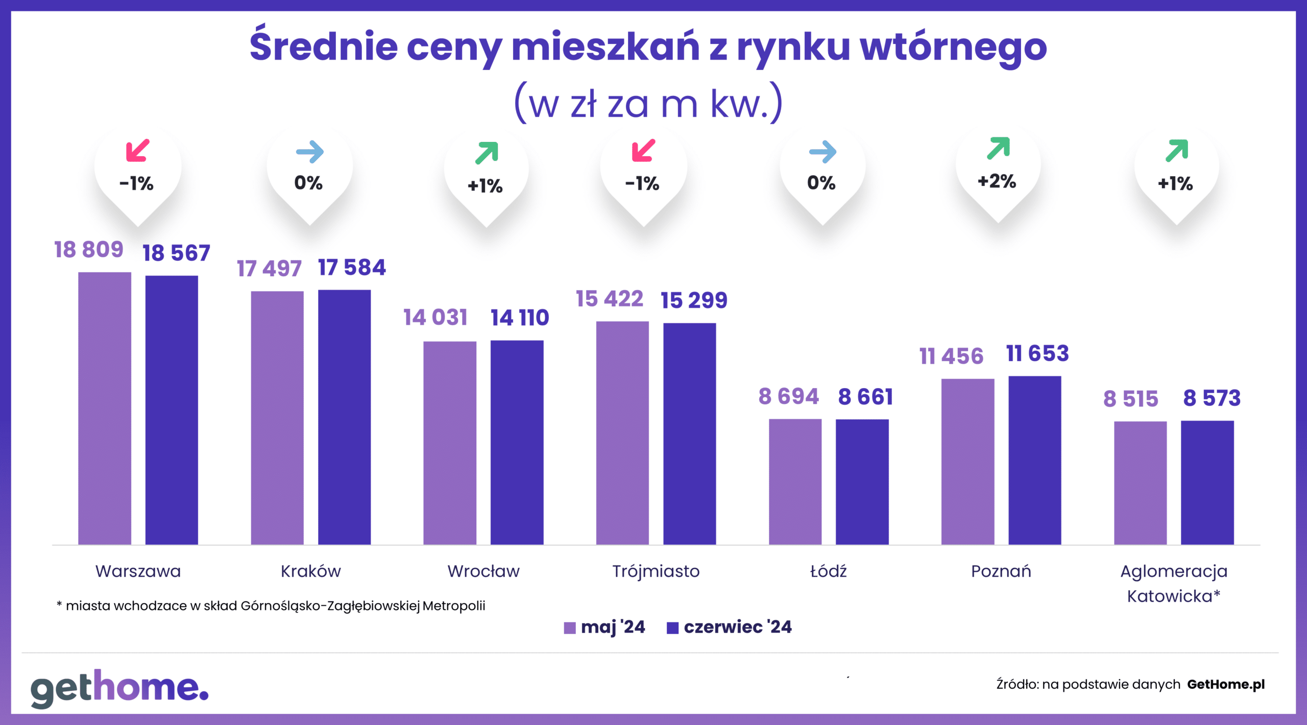 Wyk. 2 – Ceny mieszkan-rynek wtórny-GetHome-czerwiec 2024- średnia cena m kw.M