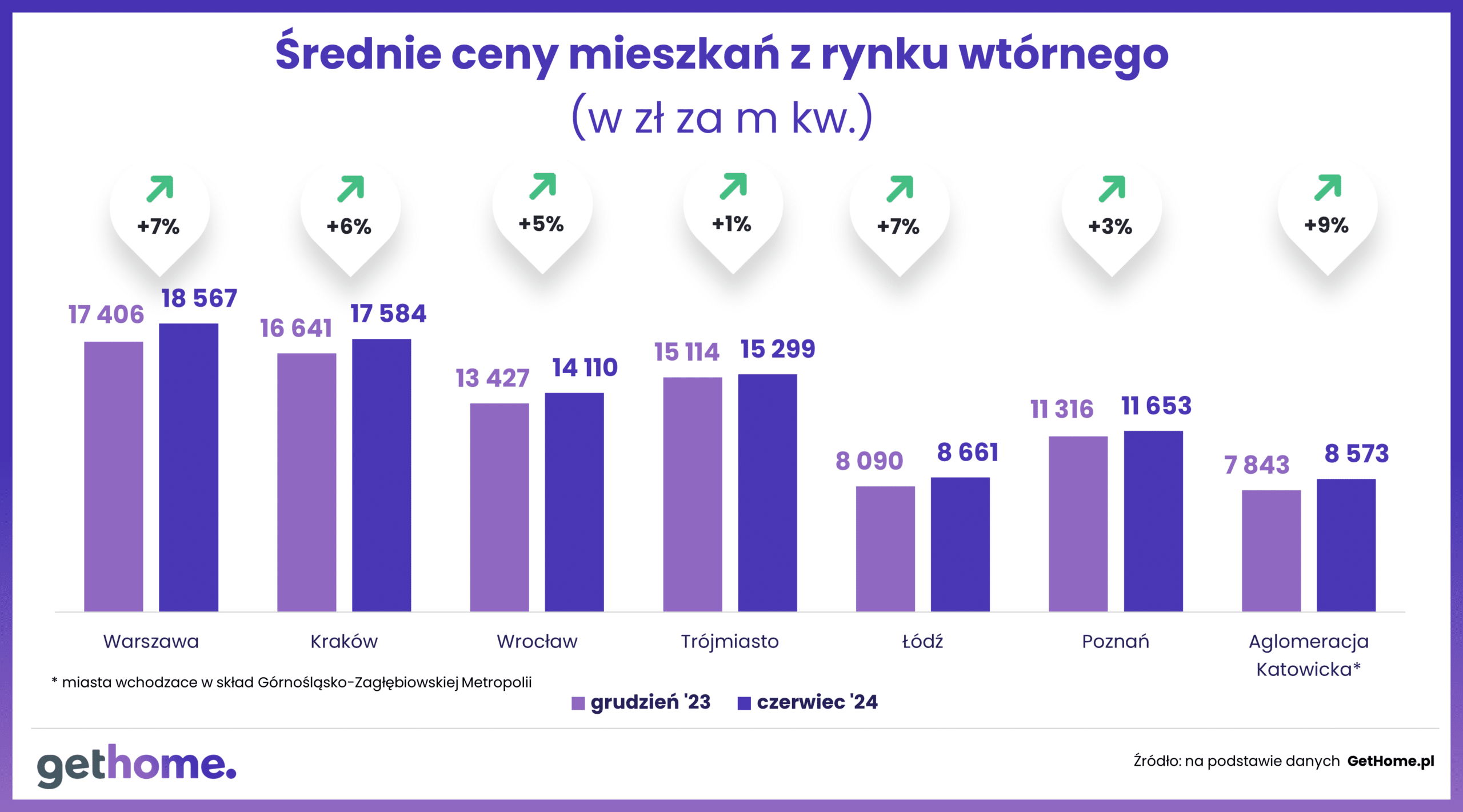 Wyk. 3 – Ceny mieszkan-rynek wtórny-GetHome-czerwiec 2024- średnia cena m kw.R