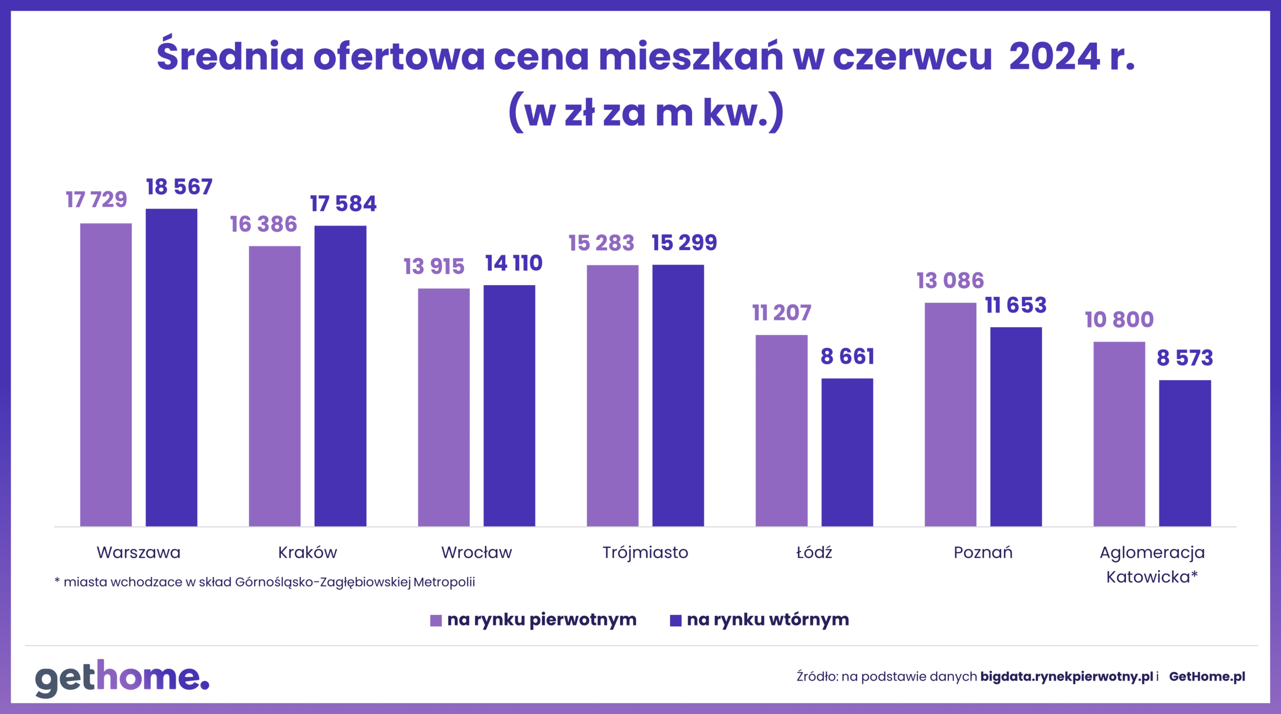 Wyk. 4 – Ceny mieszkan-rynek wtórny-GetHome-czerwiec 2024- średnia cena m kw.WiP