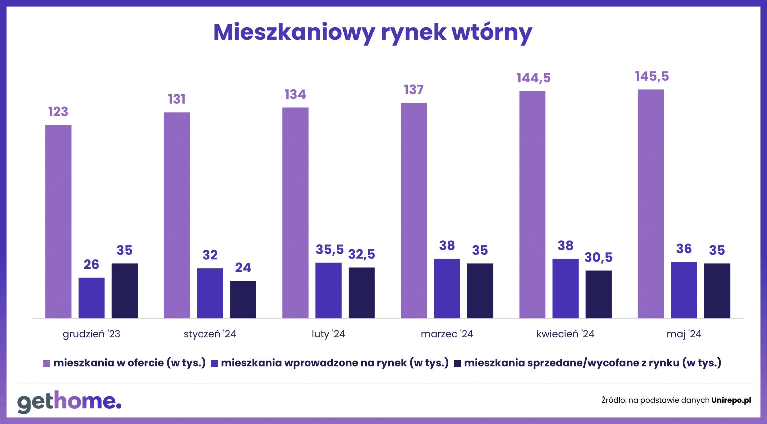 Wyk.1 – Ceny mieszkań – czerwiec 2024-Unirepo