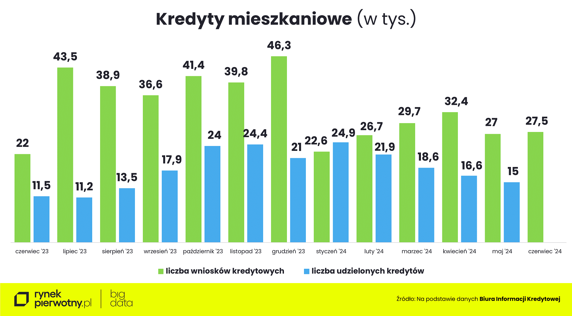 Wyk.1 – Ceny mieszkań – czerwiec 2024-kredyty mieszkaniowe