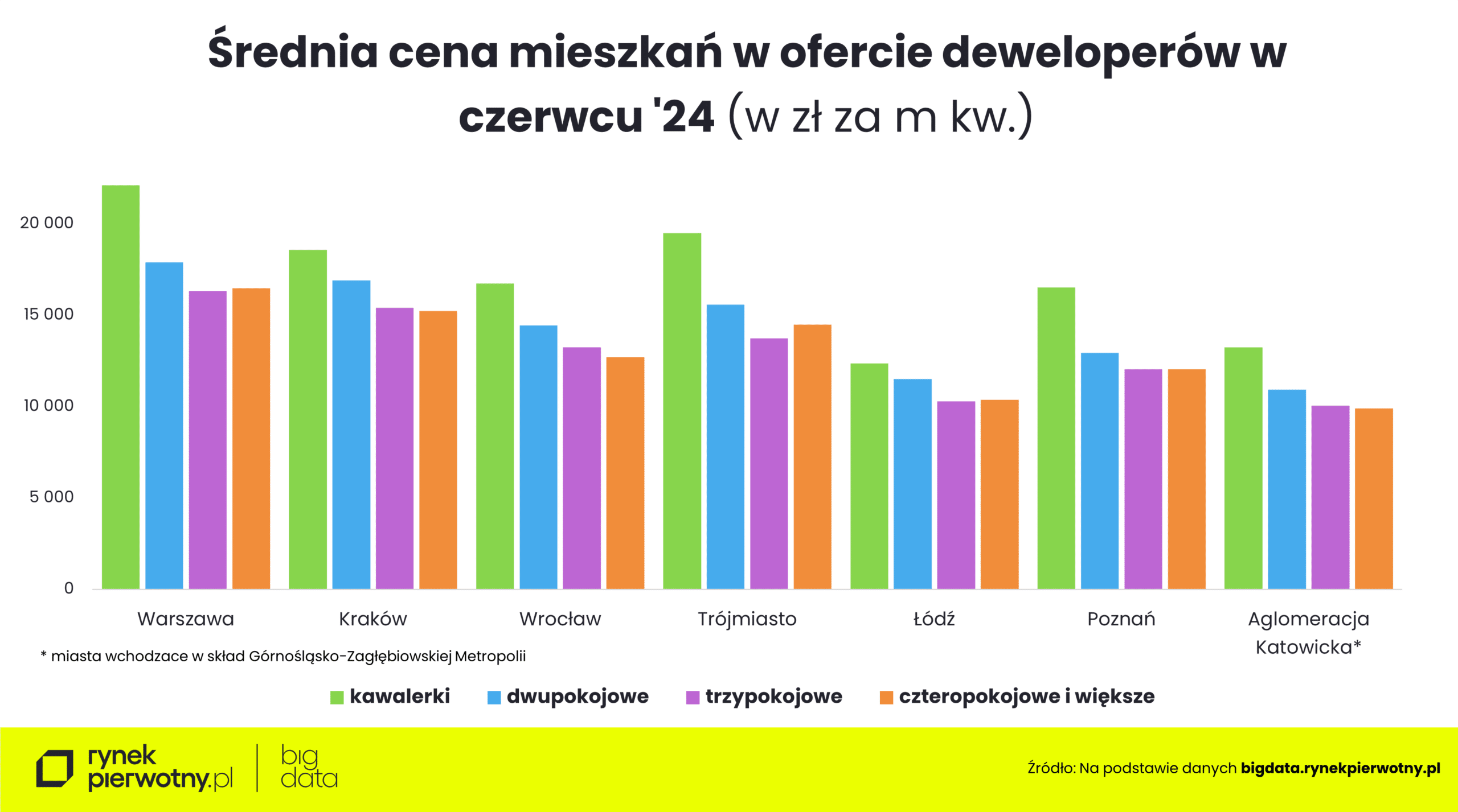 Wyk.1 metraż mieszkań-cena m kw-pokoje