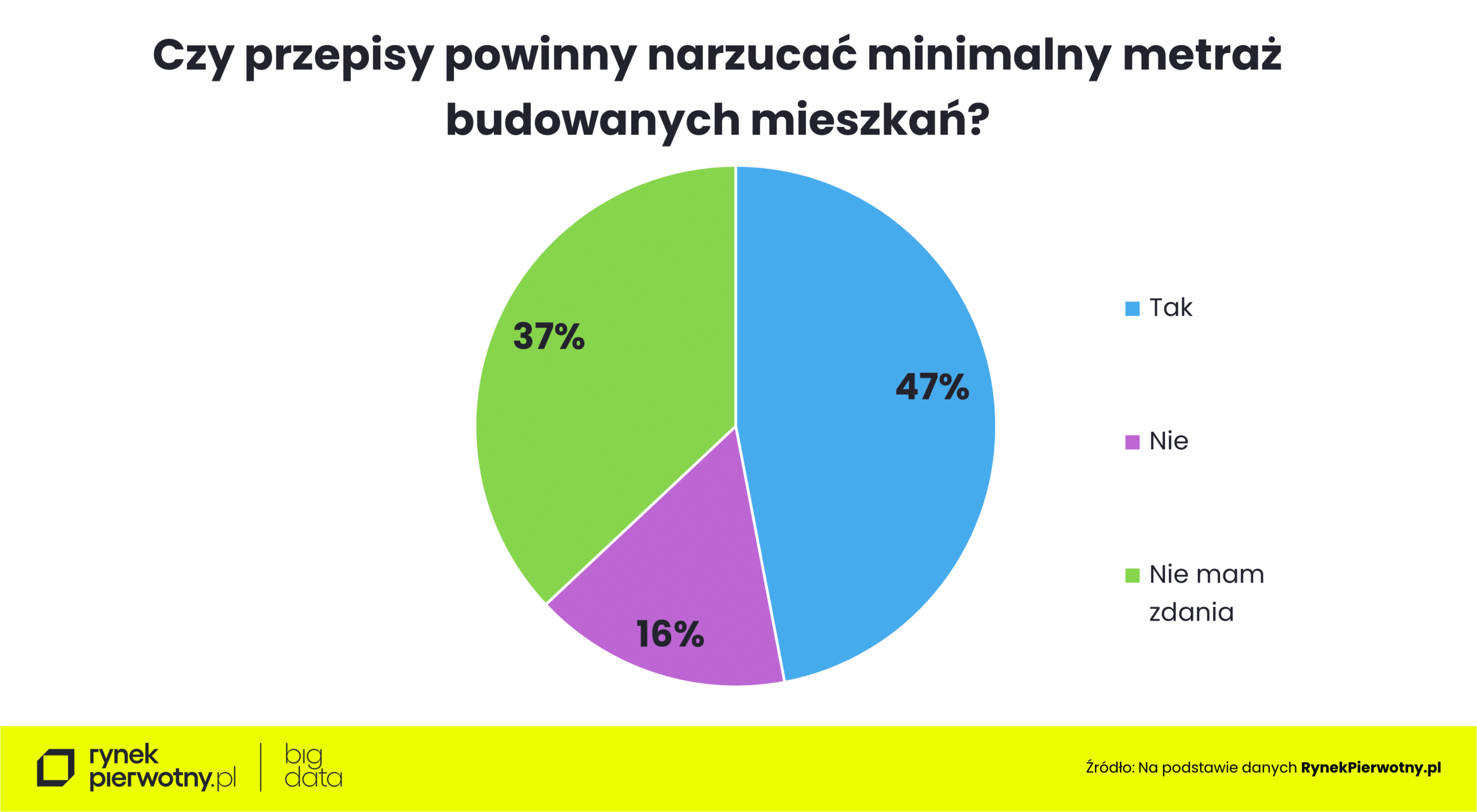 Wyk.2 metraż mieszkań-czy norma metrażowe jest potrzebna