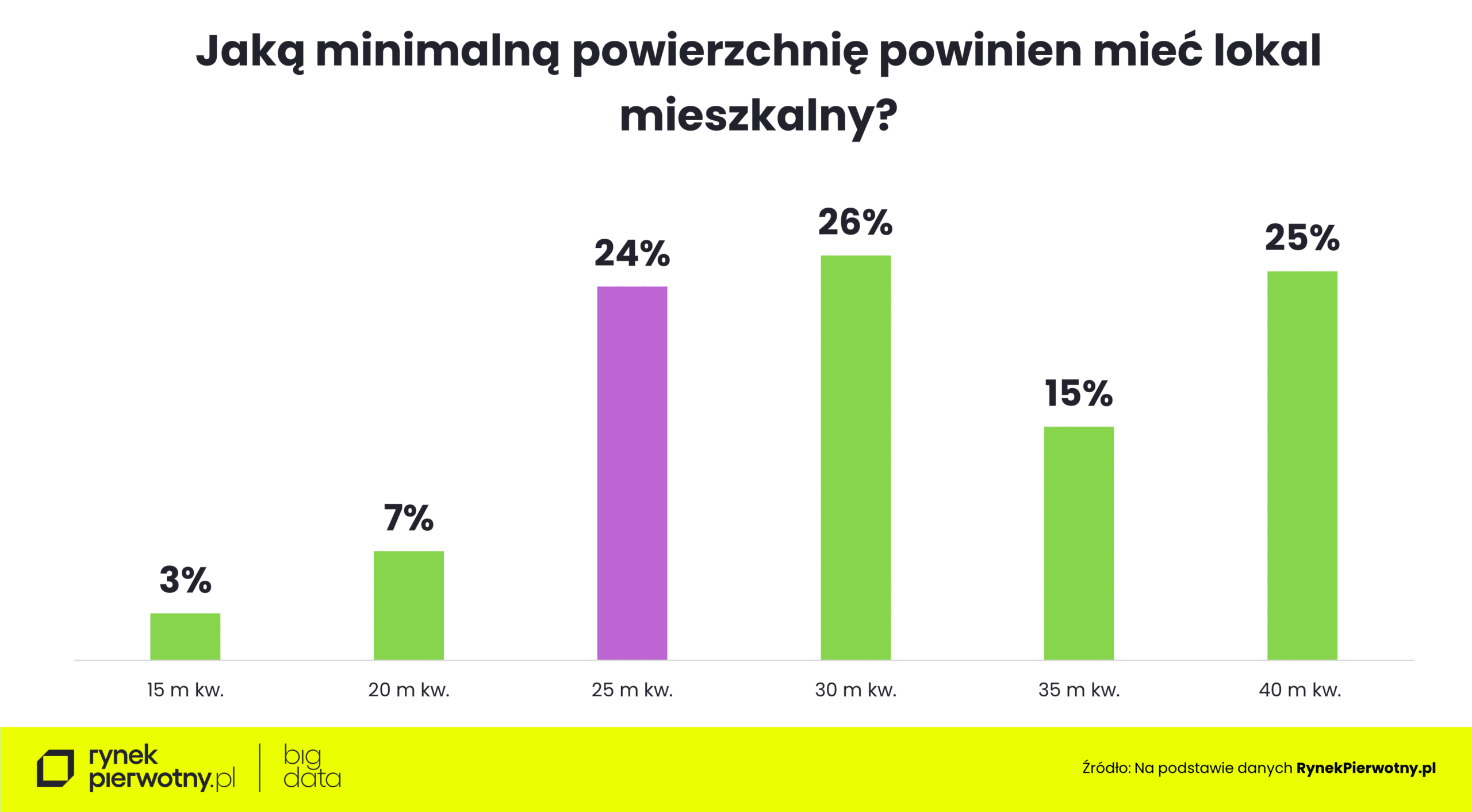 Wyk.3 metraż mieszkań-jaki minimalny metraż