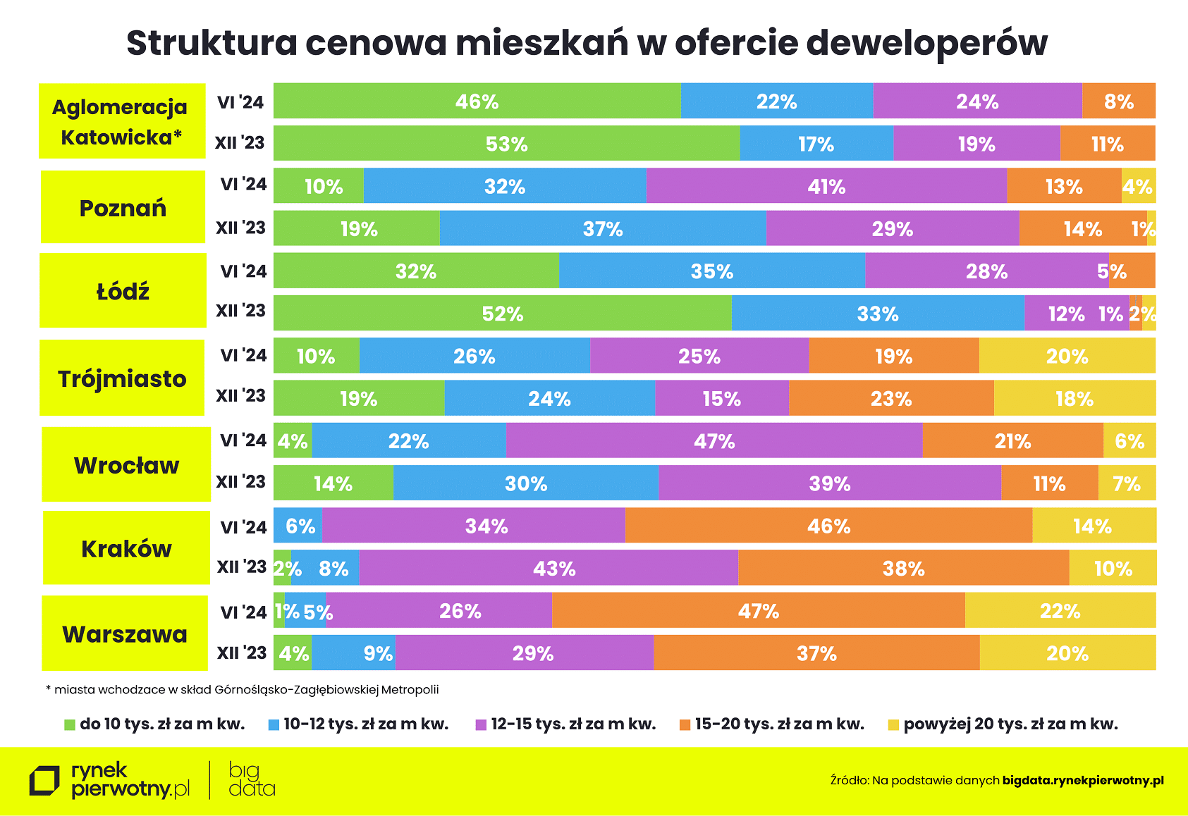 Wyk.6 – Ceny mieszkań – czerwiec 2024-struktura cenowa