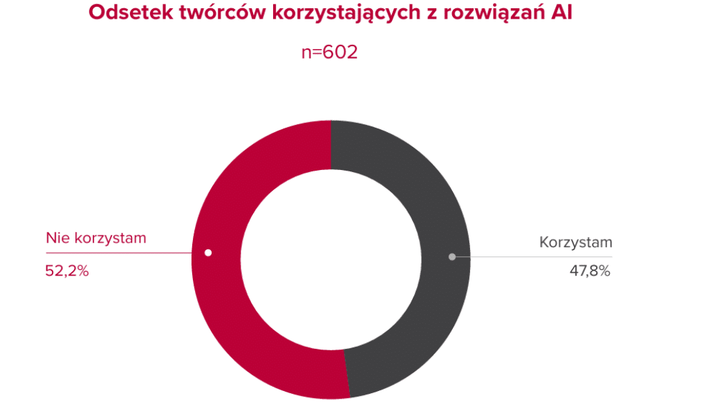 Wykorzystanie AI przez twórców internetowych