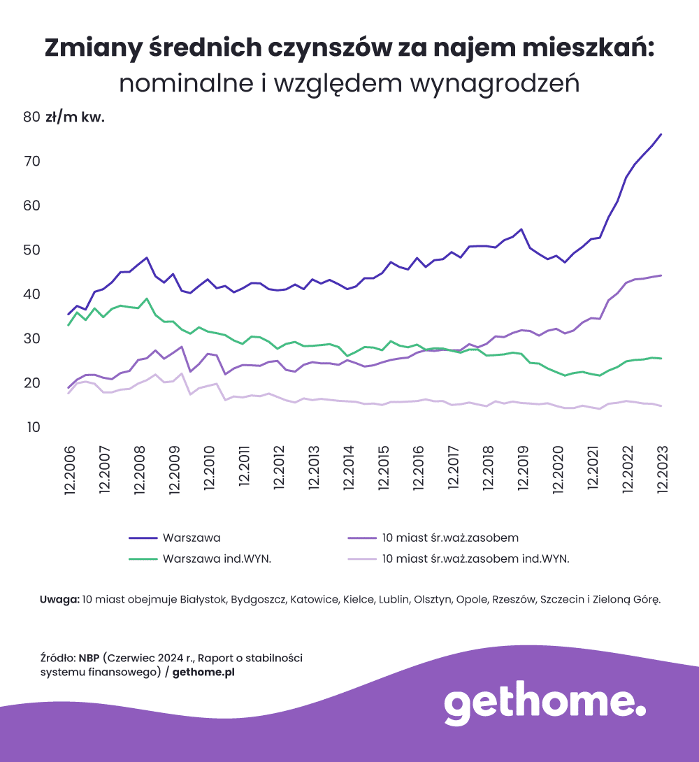 Zmiany średnich czynszów za najem mieszkań_GH.pl