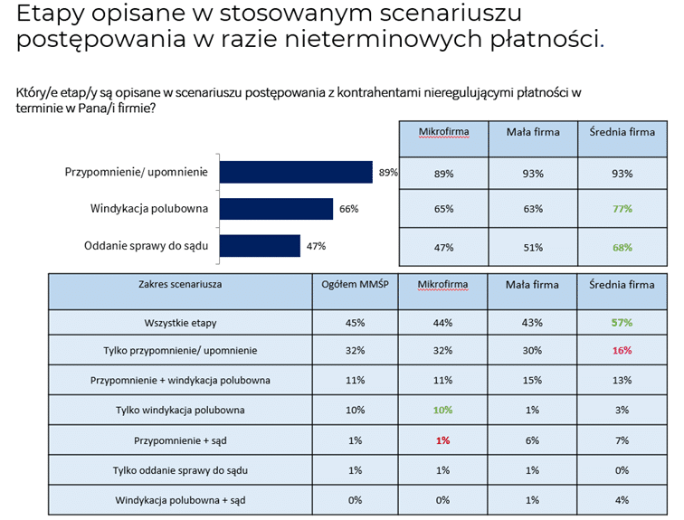 etapy motywujące do płatności