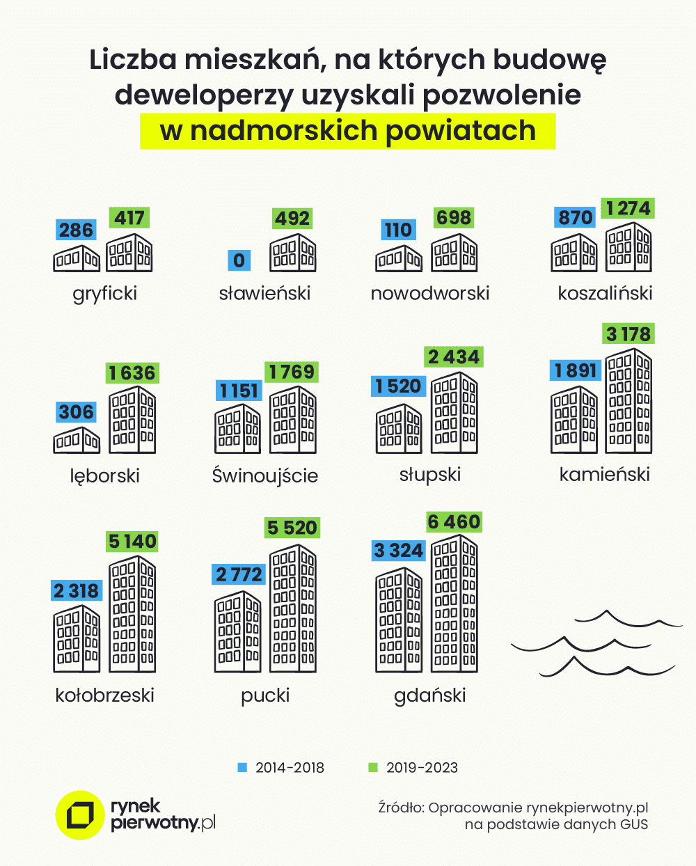 grafika 1 – liczba mieszkań, na których budowę deweloperzy uzyskali pozwolenie w nadmorskich powiatach