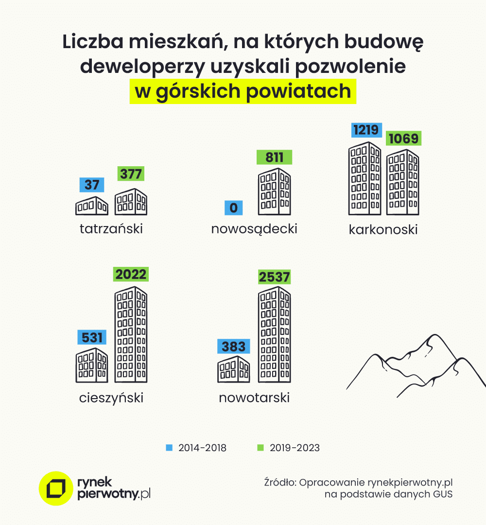 grafika 2 – liczba mieszkań, na których budowę deweloperzu uzyskali pozwolenie w górskich powiatach