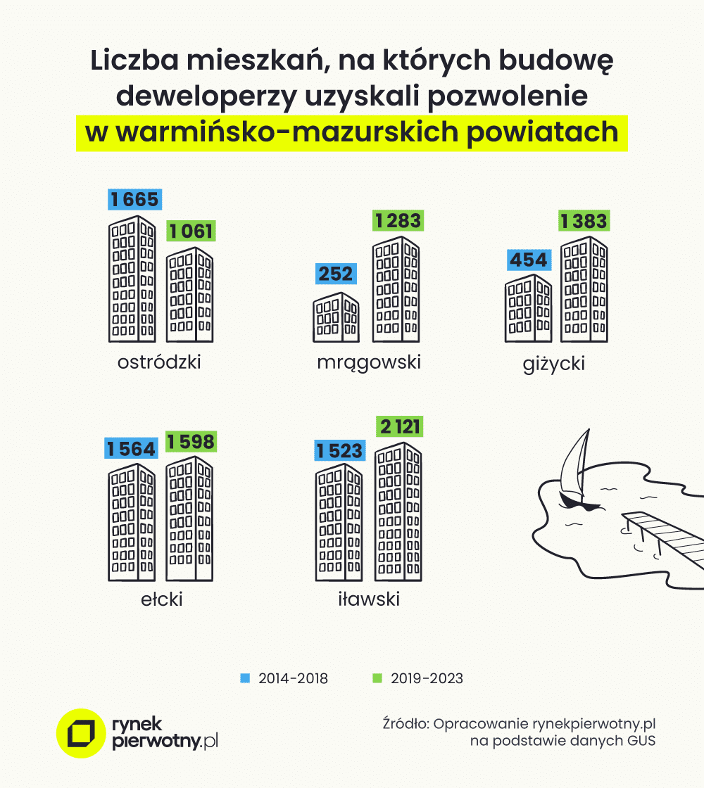 grafika 3 – liczba mieszkań, na których deweloperzy uzyskali pozwolenie w warmińsko-mazurskich powiatach