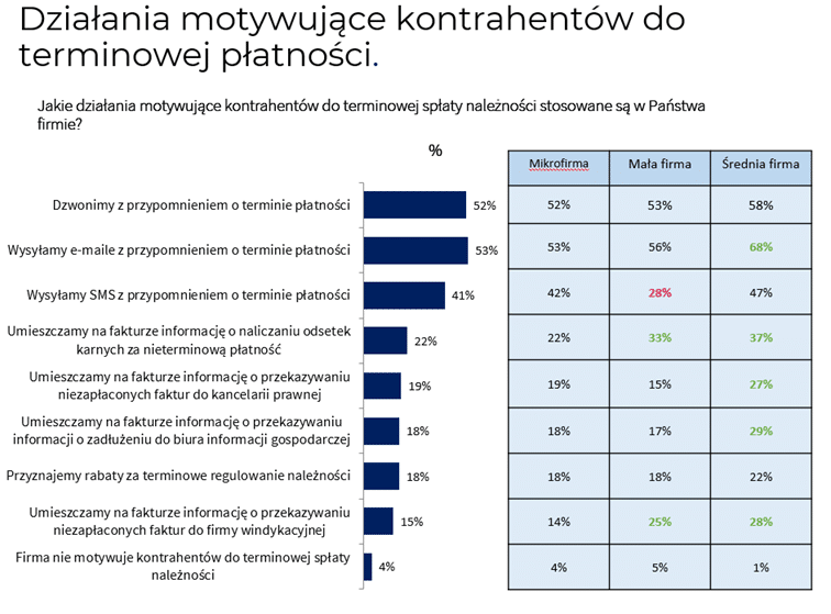 informacje motywujące do płatności