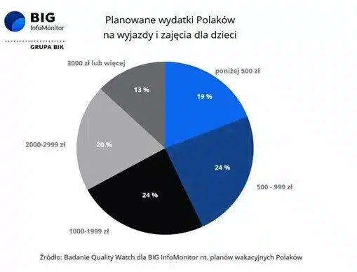 wydatki na wyjazdy dzieci