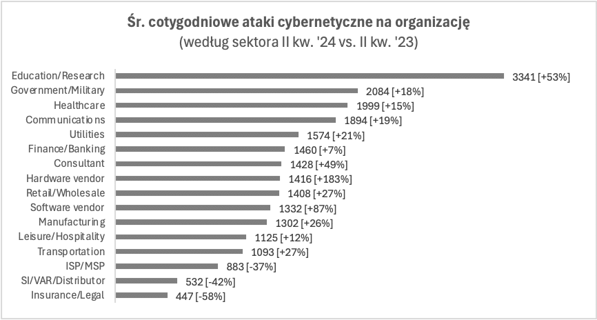 wzrost cyberataków