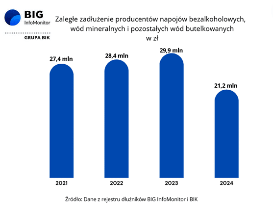 zadłużenie producentów