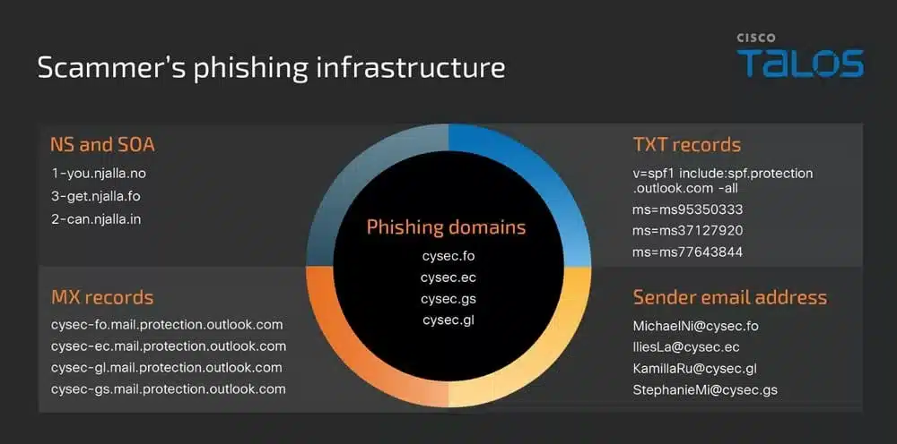 Cisco_Talos_Scamers_phishing_infrastructure