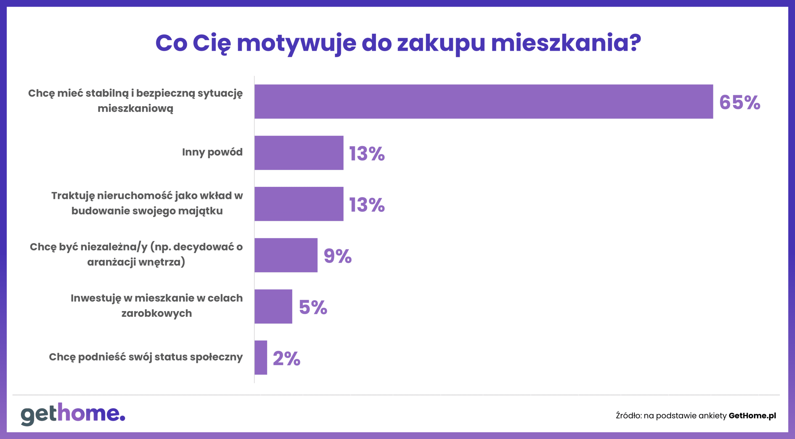 Co cię motywuje do zakupu mieszkania