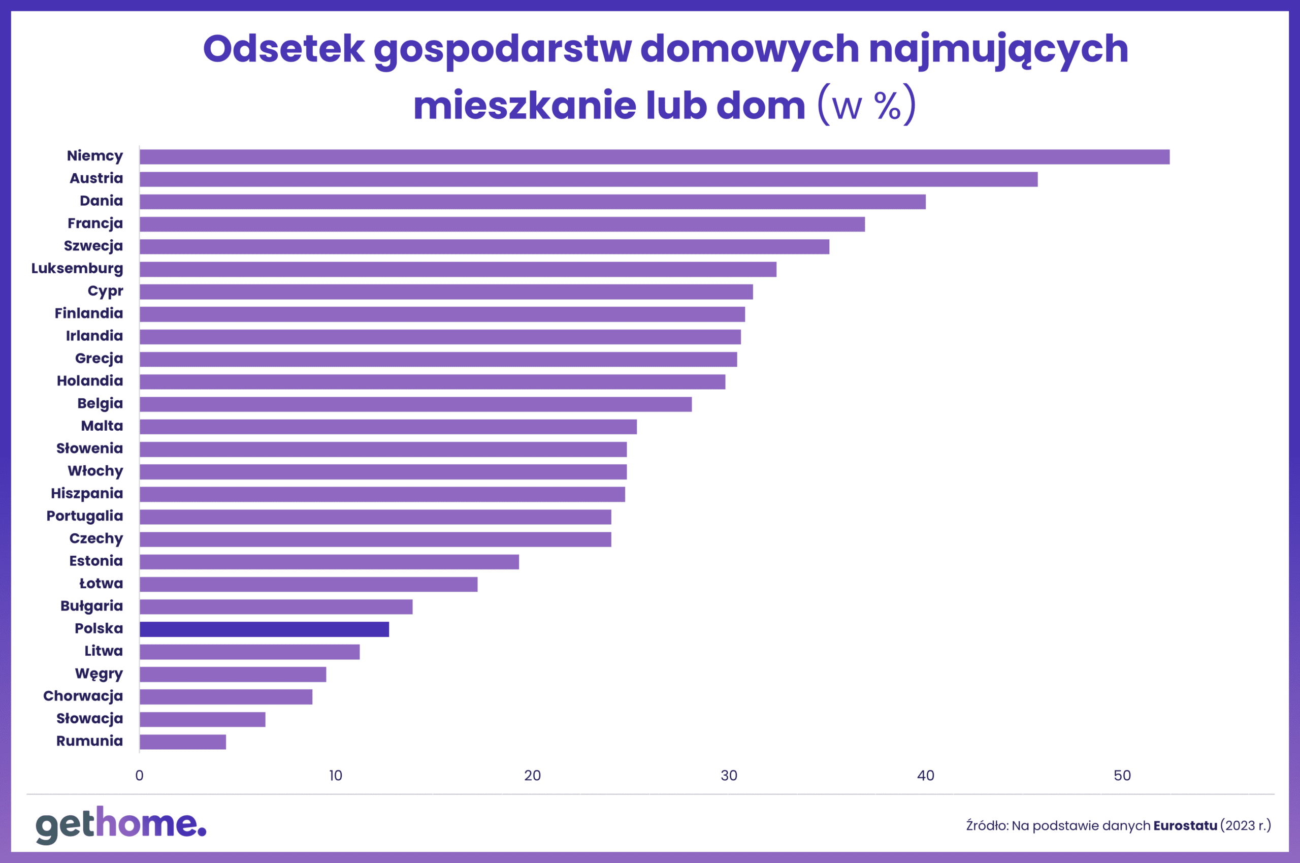 Gospodarstwa domowe najmujące mieszkanie lub dom