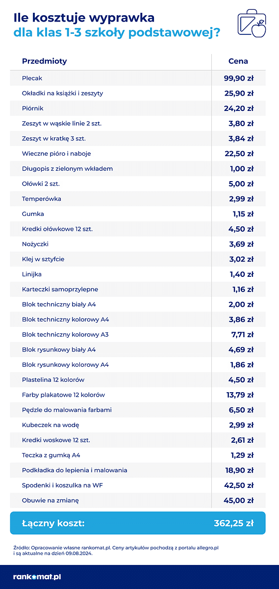 Ile kosztuje wyprawka szkolna_rankomat.pl_szkoła podstawowa_klasy 1-3