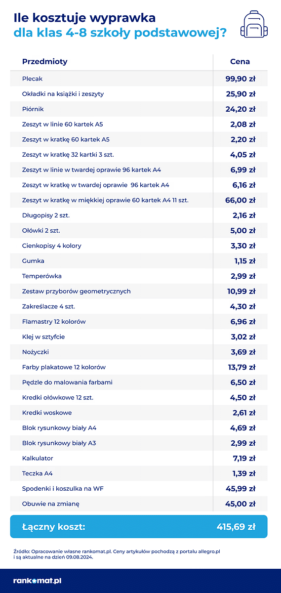 Ile kosztuje wyprawka szkolna_rankomat.pl_szkoła podstawowa_klasy 4-8