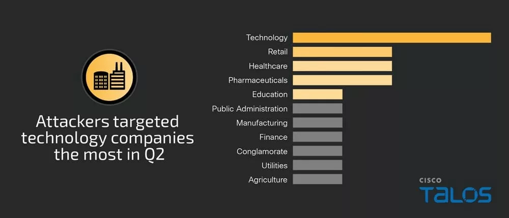 Industries Q2