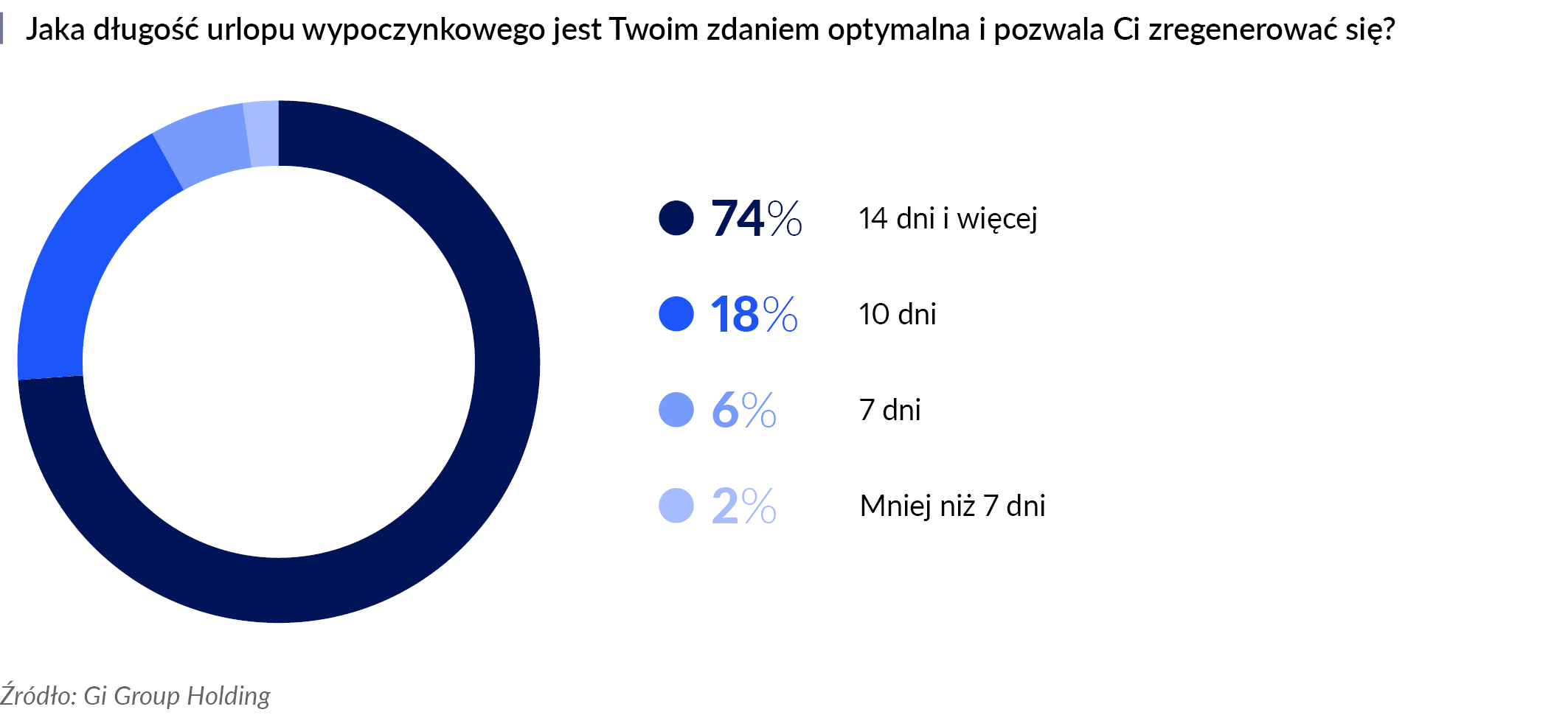 Jaka długość urlopu pozwala się zregenerować_Ankieta Gi Group