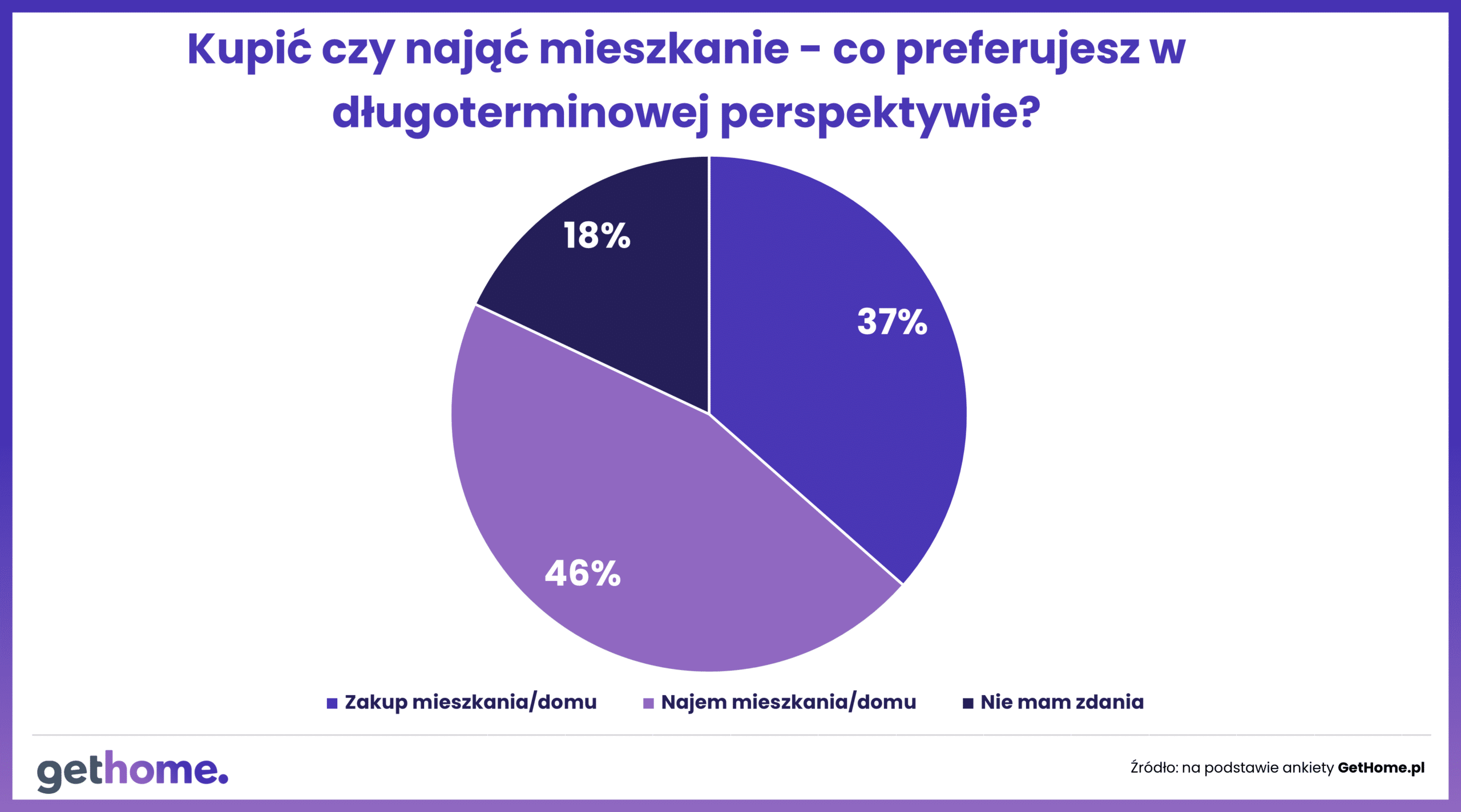 Kupić czy nająć – co preferujesz w długotrwałej perspektywie