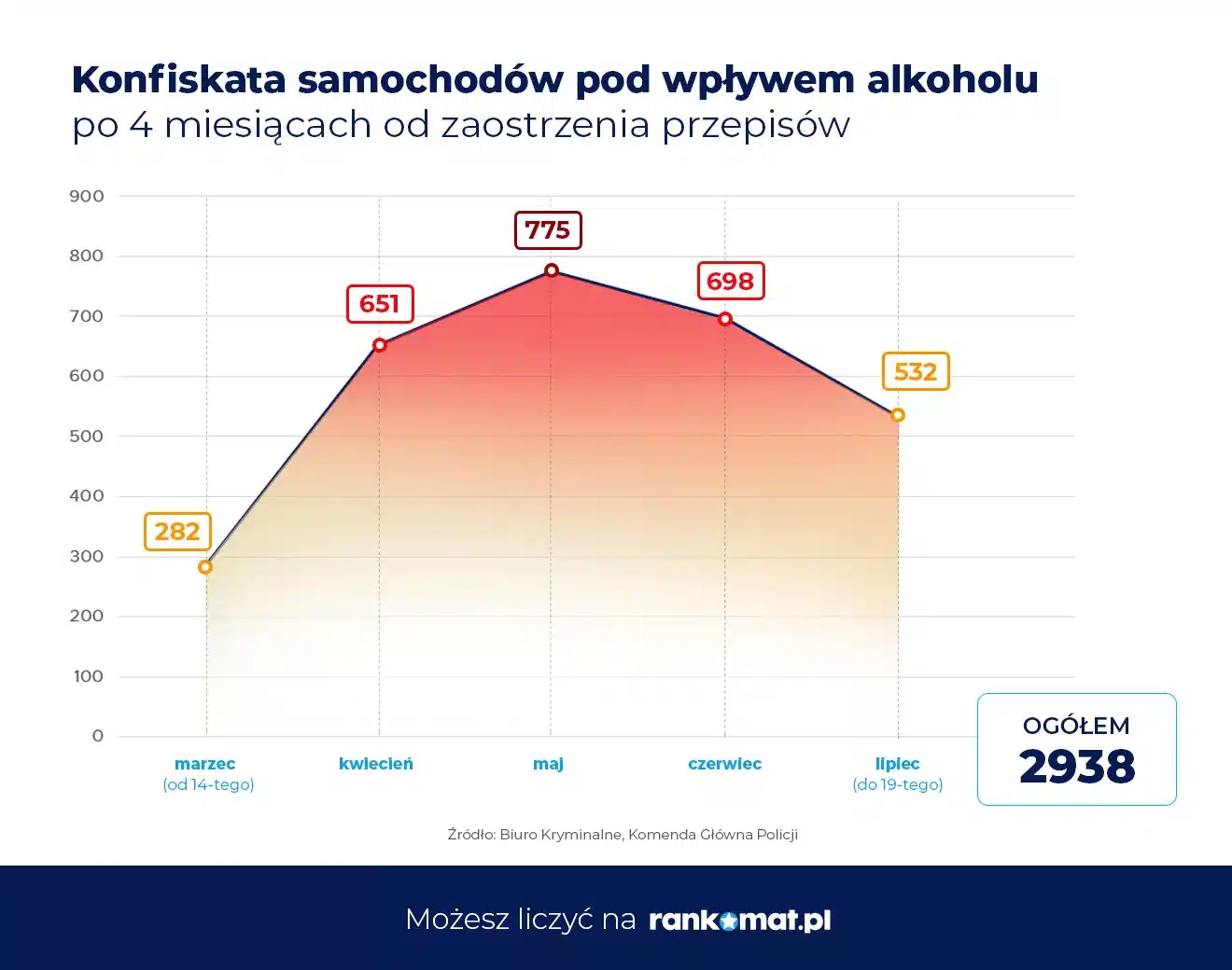 Liczba skonfiskowanych samochodów po 4 miesiącach od wprowadzenia przepisów_rankomat.pl