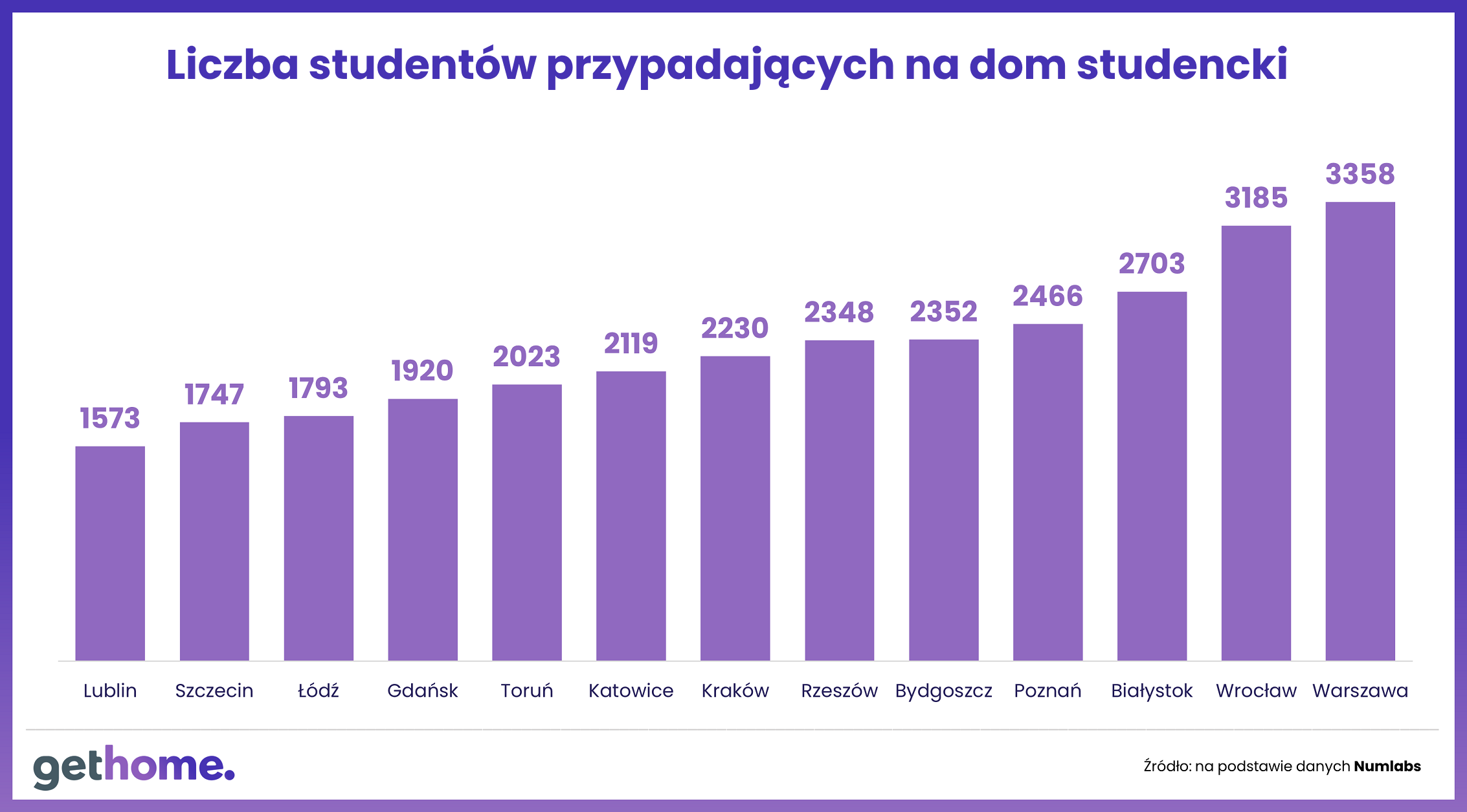 Liczba studentów przypadających na dom studencki