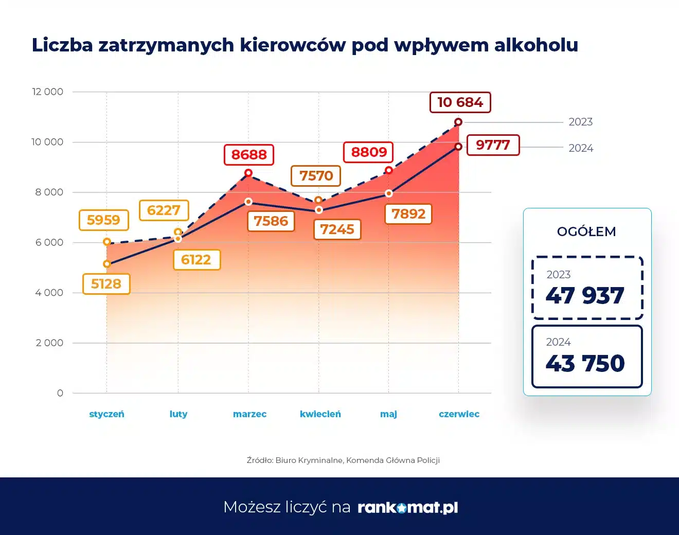 Liczba zatrzymanych kierowców pod wpływem alkoholu – I półrocze 2024 r._rankomat.pl