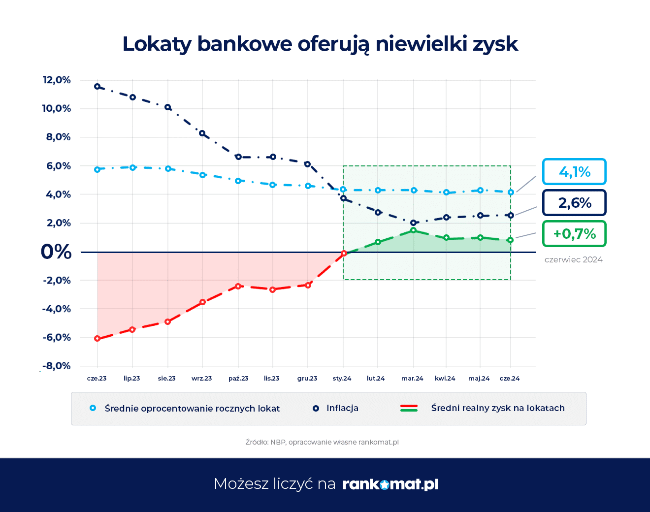 Lokaty bankowe oferują niewielki zysk