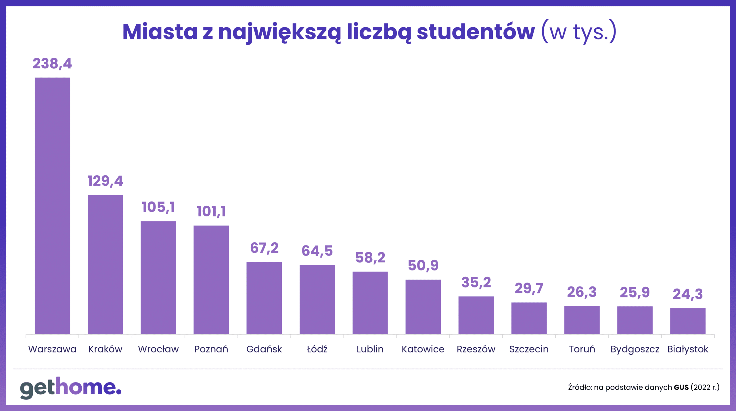 Miasta z największą liczbą studentów