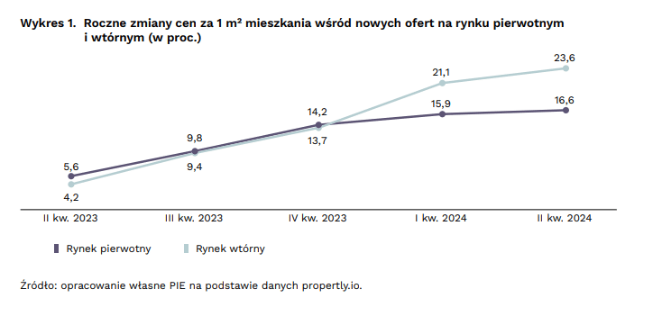 Mieszkania wciąż drożeją