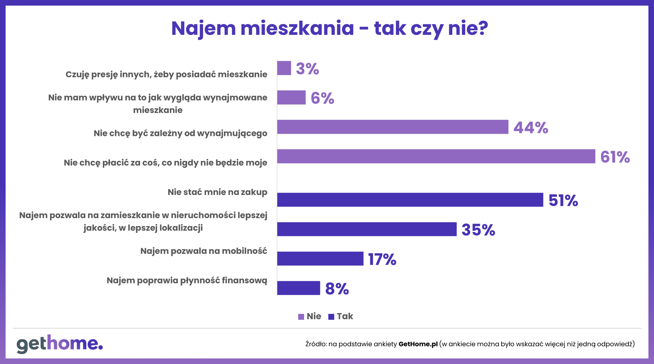 Najem mieszkania – tak czy nie