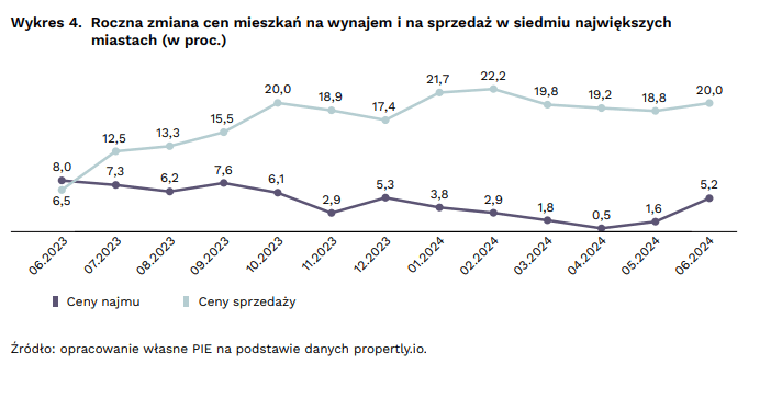 Niewielki wzrost cen najmu w porównaniu do cen sprzedaży