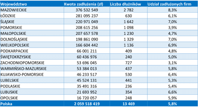 Ponad 2 mld zł zaległych długów branży HoReCa