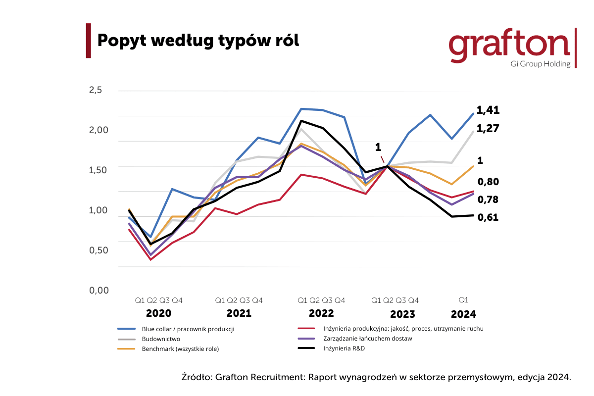 Popyt wg ról Raport Manufacturing