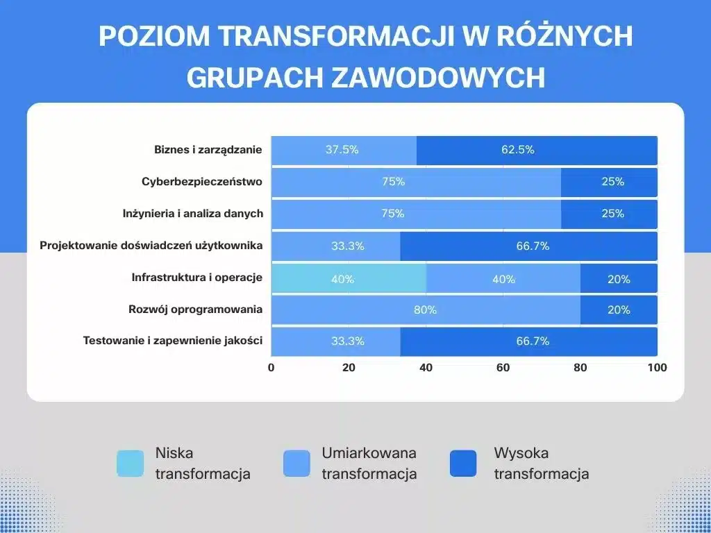 Poziom transformacji w różnych grupach zawodowych