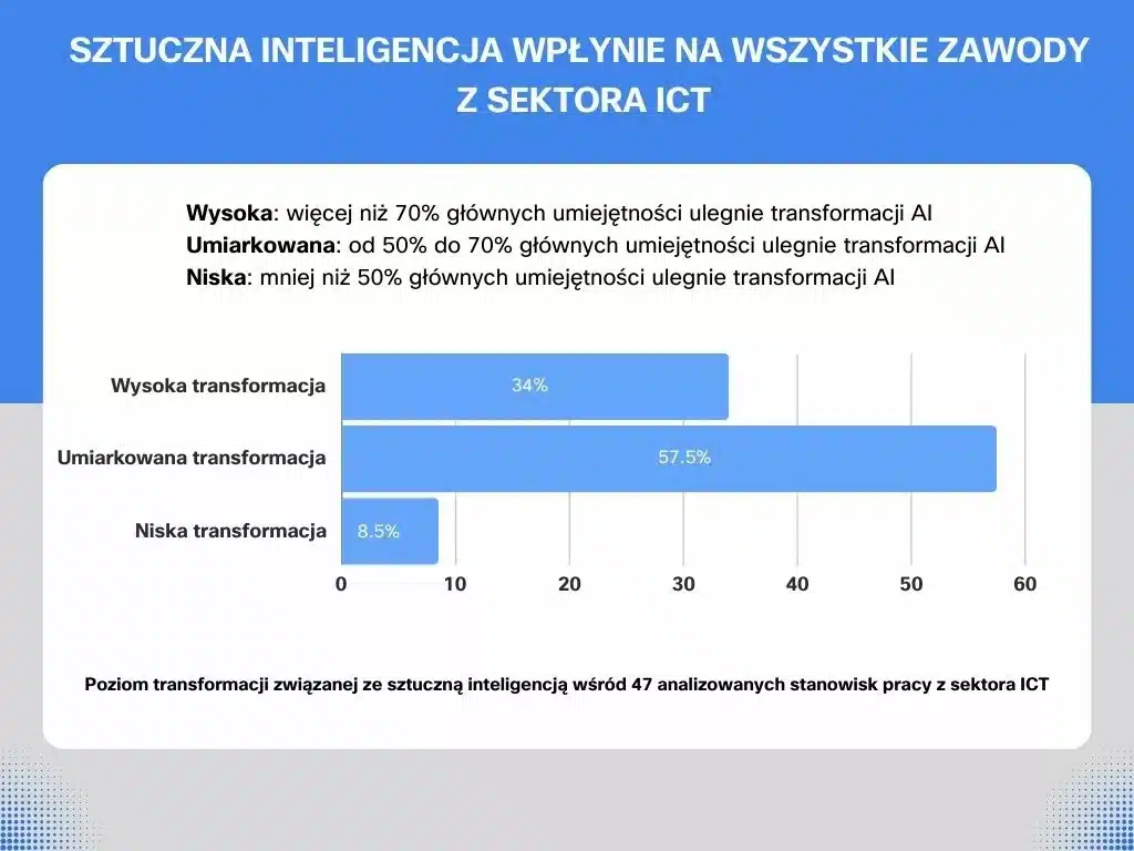 Poziom transformacji we wszystkich 47 stanowiskach