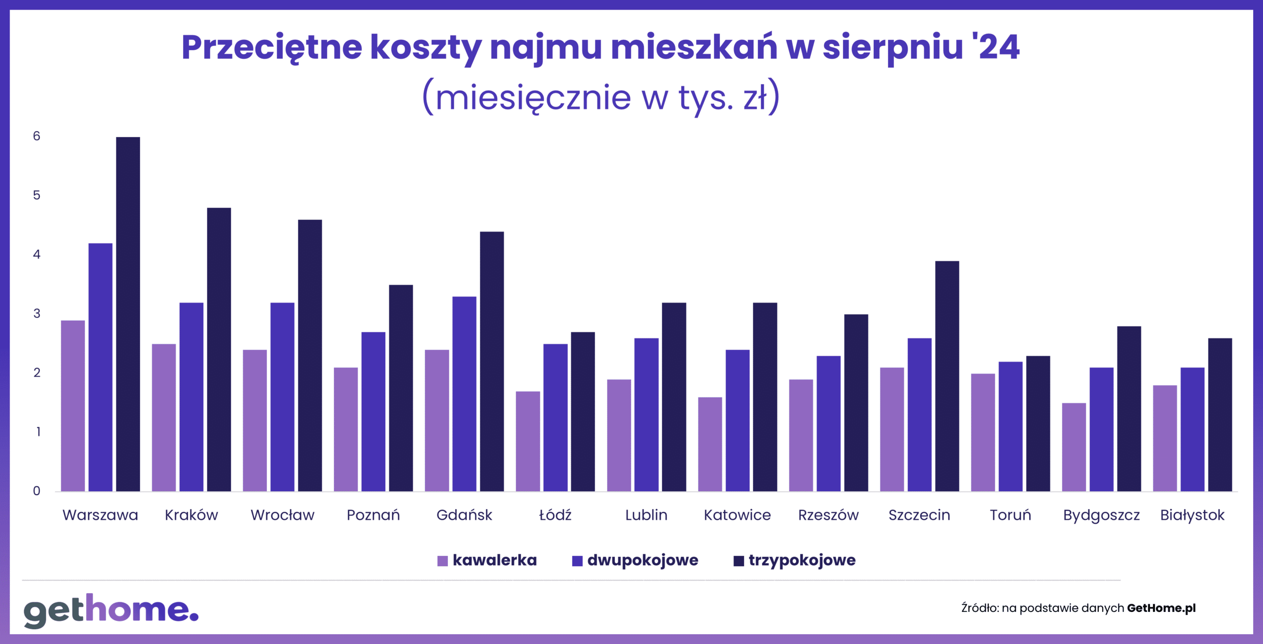 Przeciętne koszty najmu mieszkań w sierpniu 2024