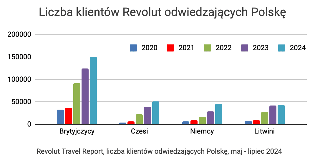 Revolut Travel Report, liczba odwiedzających Polskę 2024